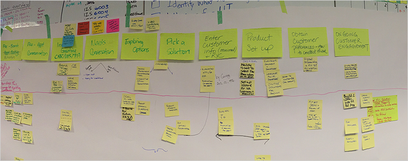 Workshop sticky note journey mapping session showing existing onboarding stages
