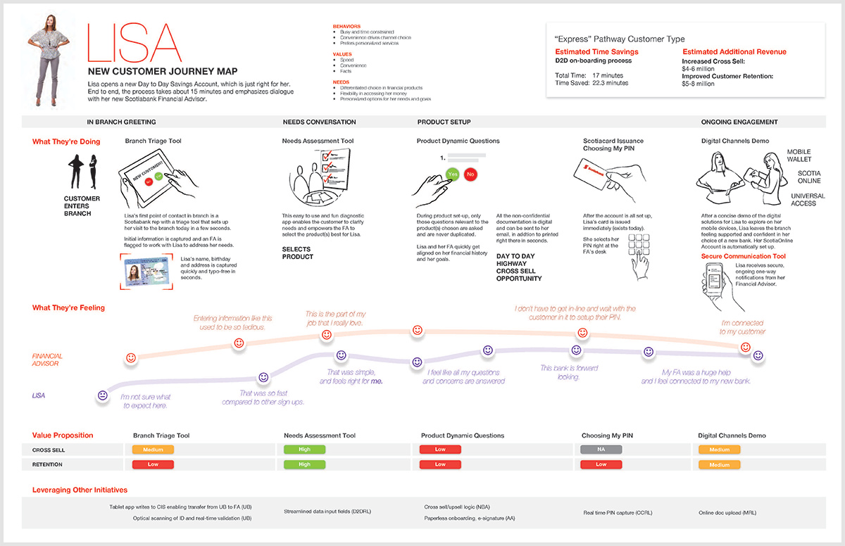 Lisa new customer onboarding journey map